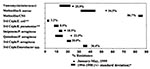 Thumbnail of Rates of resistance in nosocomial infections reported in ICU patients, National Nosocomial Infections Surveillance System, CDC. Comparison of data from January-December 1999 with historical data.