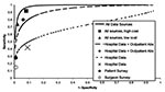 Thumbnail of Performance of various methods for detection of postdischarge surgical site infections for 4,086 nonobstetric surgical procedures with no inpatient infection. Lines represent fitted receiver operating characteristic (ROC) curves for three logistic regression models, which differ by data sources available for generating probabilities. Points represent performance of four different recursive partitioning models and data from patient and physician surveys. For analyses limited to hospi