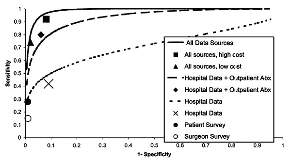 Performance of various methods for detection of postdischarge surgical site infections for 4,086 nonobstetric surgical procedures with no inpatient infection. Lines represent fitted receiver operating characteristic (ROC) curves for three logistic regression models, which differ by data sources available for generating probabilities. Points represent performance of four different recursive partitioning models and data from patient and physician surveys. For analyses limited to hospital data and