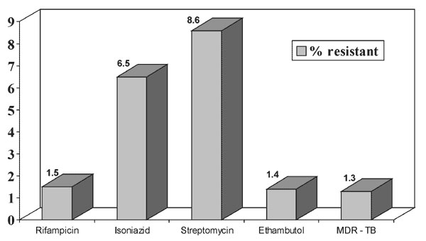 Antimicrobial sensitivity of MDR-TB strains from Government Laboratory, Hong Konga . aN = 1,345 (patient specific).