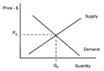 Thumbnail of Supply and demand curves.