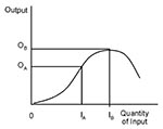 Thumbnail of Standard curve of production function, demonstrating the relation between one input and one output.