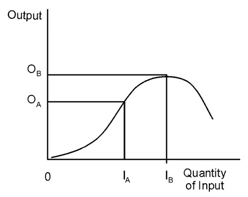 Standard curve of production function, demonstrating the relation between one input and one output.