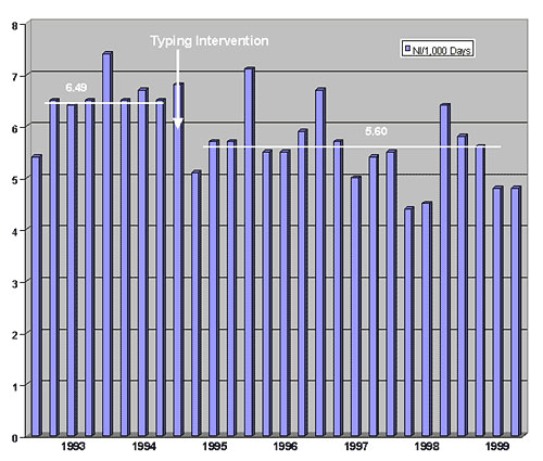 Impact of the availability of a molecular typing facility on overall nosocomial infections/1,000 patient days at Northwestern Memorial Hospital. The mean rate during FY93 to FY 94 was 6.49, designated by a heavy horizontal bar. Throughout FY 95 through FY 99, the mean nosocomial infection rate was 5.60/1,000 patient days, represented by the second (lower) heavy horizontal bar.