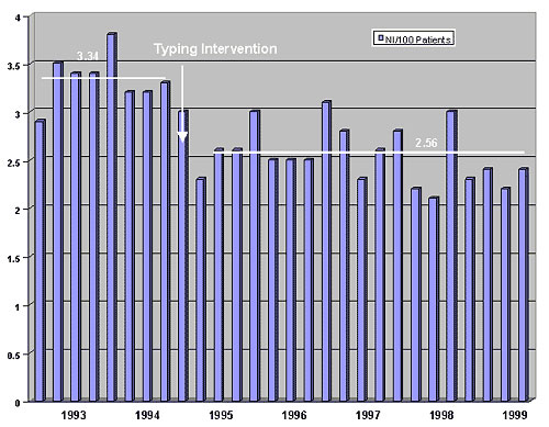 Impact of a molecular typing facility on percentage of patients with nosocomial infections at Northwestern Memorial Hospital. The mean rate during FY93 and FY94 was 3.34%, designated by a heavy horizontal bar. Throughout FY95 through FY99 the mean rate was 2.56%, represented by the second (lower) heavy horizontal bar
