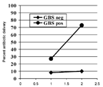 Thumbnail of The proportion of women positive for group B streptococcus who started intrapartum chemoprophylaxis at least 4 hours before delivery (squares). For comparison, women without group B streptococcus (diamonds) are also shown (4).