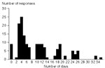 Thumbnail of Number of days from questionnaire distribution by e-mail to questionnaire return by fax (n=156). Day 0 is Friday, August 5, 1994. Range, 0 to 35 days; median=6 days.