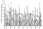 Thumbnail of The bars show the number of isolates of Streptococcus pyogenes (GAS) each month at the VAMC, Houston. The upper line connecting solid squares indicates the running monthly average (average of the preceding 12 months). The lower line connecting solid circles indicates the number of blood cultures positive for S. pyogenes during each 6-month period.
