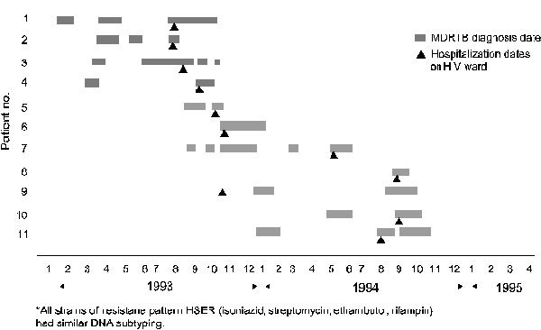 Evolution of MDRTB strain* over time, hospital outbreak, Madrid, Spain, 1995.