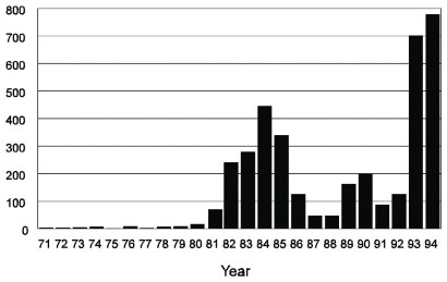 Number of cases of visceral leishmaniasis from the state of Pianuí, Brazil, 1971 to 1994.