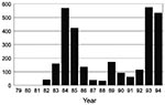 Thumbnail of Number of cases of visceral leishmaniasis from the state of Maranhão, Brazil, 1979 to 1994.