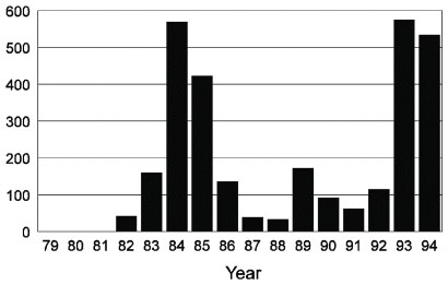 Number of cases of visceral leishmaniasis from the state of Maranhão, Brazil, 1979 to 1994.