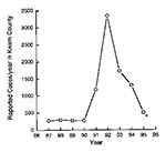 Thumbnail of The number of new cases of coccidioidomycosis identified by serologic testing at the Kern County Public Health Laboratory (source of data: Dr. Ron Talbot). The asterisk indicates a projected number.
