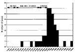 Thumbnail of Epidemic curve of a spotted fever outbreak among U.S. troops.