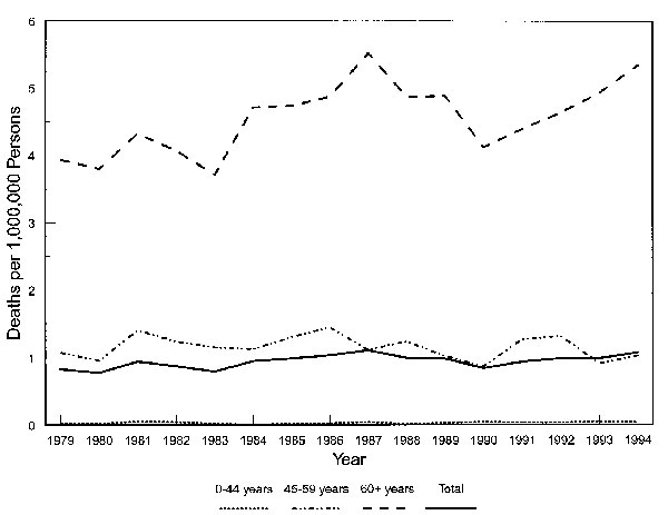 Creutzfeldt-Jakob disease age-adjusted and age-specific death rates, United States, 1979 through 1994.