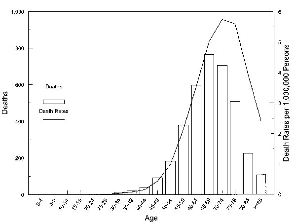 Creutzfeldt-Jakob disease deaths and death rates by age group, United States, 1979 through 1994.