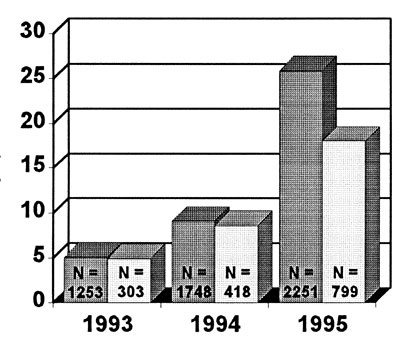 Number of GAS isolates tested per year and percentage of resistance to erythromycin and clindamycin, Italy, 1993-1995. Dark gray bars represent erythromycin resistance and light gray bars, clindamycin resistance.
