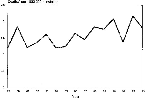 Age-adjusted mortality rate for Creutzfeldt-Jakob disease in Canada, 1979-1993.