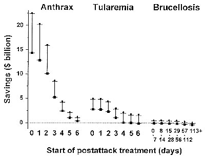 Rangesa of net savings due to postattack prophylaxis by disease and day of prophylaxis program initiation. aMaximum savings (l) were calculated by assuming a 95% effectiveness prophylaxis regimen and a 3% discount rate in determining the present value of expected lifetime earnings lost due to premature death (16) and a multiplication factor of 5 to adjust for unnecessary prophylaxis. Minimum savings (n) were calculated by assuming an 80% to 90% effectiveness regimen and a 5% discount rate and a