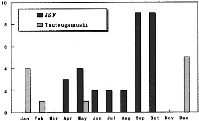 Seasonal prevalence of Japanese spotted fever and Tsutsugamushi disease.
