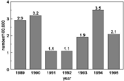 Annual incidence of pertussis estimated from notification by registration date, 1989-1995.