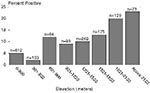 Thumbnail of Prevalence of Sin Nombre virus antibodies among deer mice (Peromyscus maniculatus) by elevation, California, 1975-1995 (n=1,539, excluding Channel Islands).