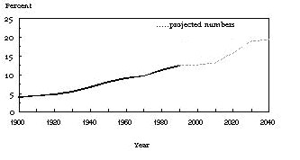 Percentage of U.S. population over 65 years of age, 1900-2040 (projected). Source: U.S. Bureau of Census
