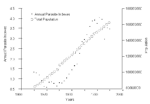 Annual parasite indexes and population growth, Brazil, 1965-1995 (2-5). A graphical representation of data compiled by the Pan American Health Organization.