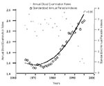 Thumbnail of Annual blood examination rates and standardized annual parasite indexes, Brazil, 1965-1995 (2-5). The standardized APIs were adjusted to a common sample size across years (the annual blood examination rate of 1965). Original data for calculating the standardized APIs were obtained from Pan American Health Organization reports (2-5).