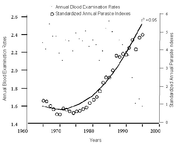 Annual blood examination rates and standardized annual parasite indexes, Brazil, 1965-1995 (2-5). The standardized APIs were adjusted to a common sample size across years (the annual blood examination rate of 1965). Original data for calculating the standardized APIs were obtained from Pan American Health Organization reports (2-5).