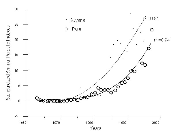 Standardized annual parasite indexes, Peru (1959-1995) and Guyana (1960-1995). The original data were derived from Pan American Health Organization reports (2-5). The APIs were adjusted to a common sample size across years (the annual blood examination rate of 1965).