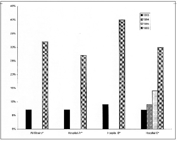 The increase in prevalence of metronidazole resistance of H. pylori from 1993 to 1996 in three different hospitals. Data presented as percent of strains that were resistant.  *p&lt; 0.0001 1993 vs. 1996  **p&lt;0.001 1993 vs. 1996