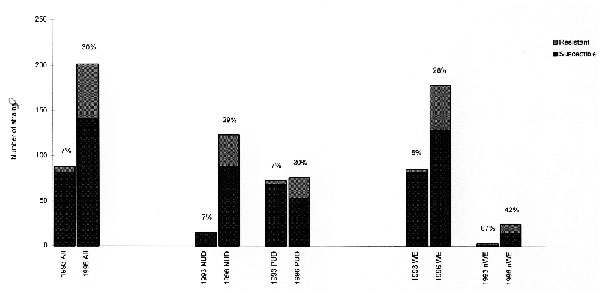 Distribution of metronidazole-resistant strains of H. pylori in 1993 and 1996 in Hospital C. All = total number, NUD = Nonulcer dyspepsia patients, PUD = peptic ulcer disease patients, nWE = non-Western Europeans.