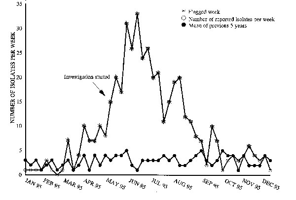 Salmonella outbreak detection algorithm Salmonella serotype Stanley isolates, United States, 1995.