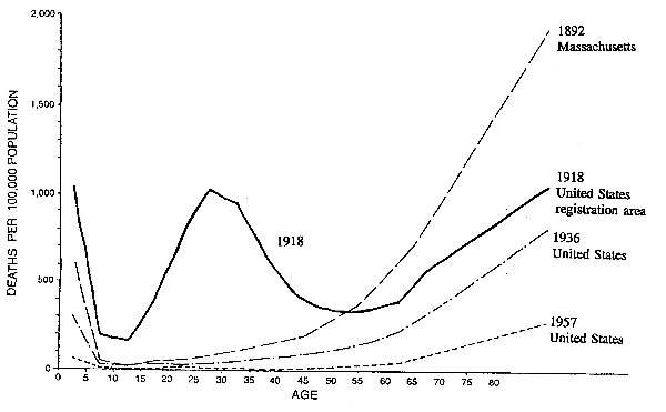 Pneumonia and influenza mortality, by age, in certain epidemic years. (Reprinted with permission of W. Paul Glezen and Epidemiologic Reviews. Emerging Infections: Pandemic Influenza. Epi Rev 1996;18:66).