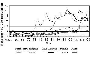 Salmonella Enteritidis isolation rates from humans by region, United States, 1970-1996.