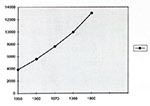Thumbnail of Number of persons &gt;74 years of age, U.S. population, for selected years, 1950-1990. From the National Center for Health Statistics. Health, United States, 1996-97 and Injury Chartbook. Hyattsville, Maryland, 1997.