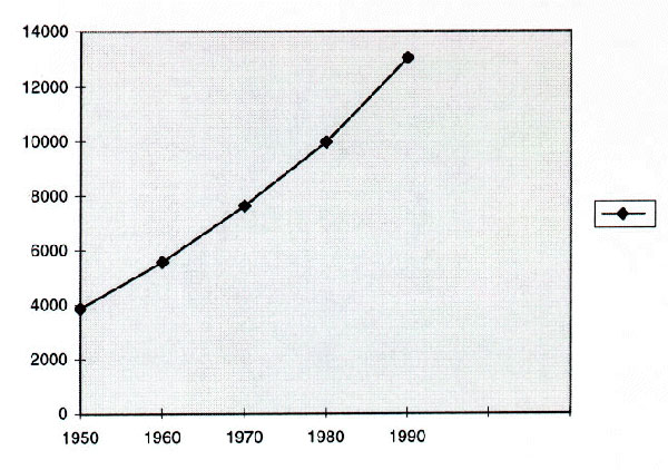 Number of persons &gt;74 years of age, U.S. population, for selected years, 1950-1990. From the National Center for Health Statistics. Health, United States, 1996-97 and Injury Chartbook. Hyattsville, Maryland, 1997.