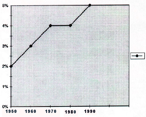Percentage of U.S. population &gt;74 years of age, for selected years, 1950-1990. From National Center for Health Statistics. Health, United States, 1996-97 and Injury Chartbook. Hyattsville, Maryland, 1997.