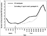 Thumbnail of Ratio of blood isolates to total isolates of Salmonella by age group of the person from whom the isolate was obtained as reported to the Centers for Disease Control, Atlanta, GA, in 1968-79. From Blaser MJ, Feldman RA. Salmonella bacteremia: reports to the Centers for Disease Control and Prevention, 1968-1979. J Infect Dis 1981;143:743-6.