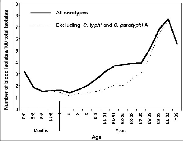 Ratio of blood isolates to total isolates of Salmonella by age group of the person from whom the isolate was obtained as reported to the Centers for Disease Control, Atlanta, GA, in 1968-79. From Blaser MJ, Feldman RA. Salmonella bacteremia: reports to the Centers for Disease Control and Prevention, 1968-1979. J Infect Dis 1981;143:743-6.