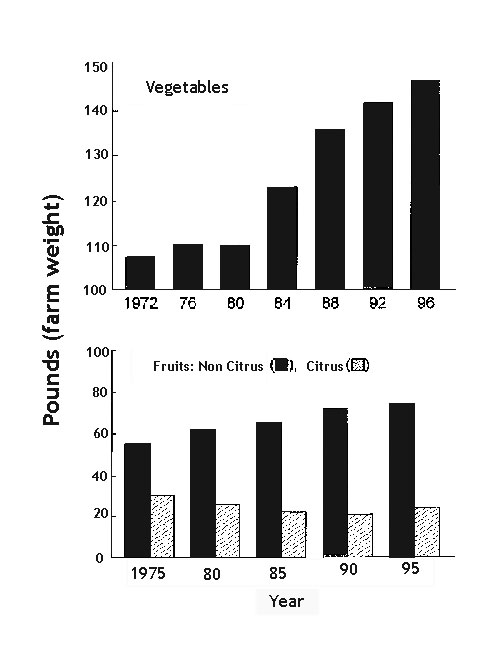 Per capita consumption of fresh fruits and vegetables in the United States. From USDA, Economic Research Service (2).