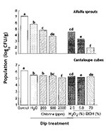 Thumbnail of Efficacy of chlorine, hydrogen peroxide, and ethanol in killing Salmonella on alfalfa sprouts and cantaloupe cubes. Bars not noted by the same letter are significantly different (p &lt; 0.05).