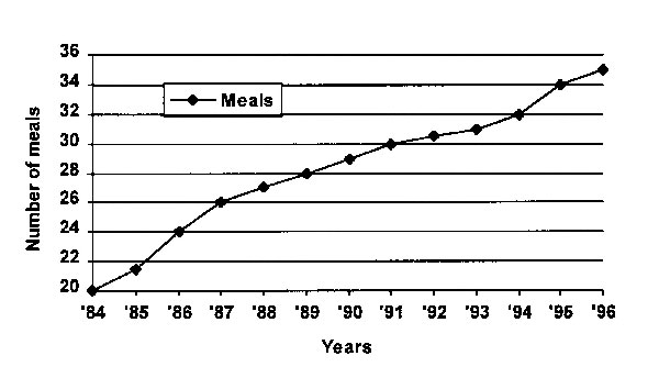 Annual meals (including snacks) purchased at commercial restaurants per person and consumed at home.