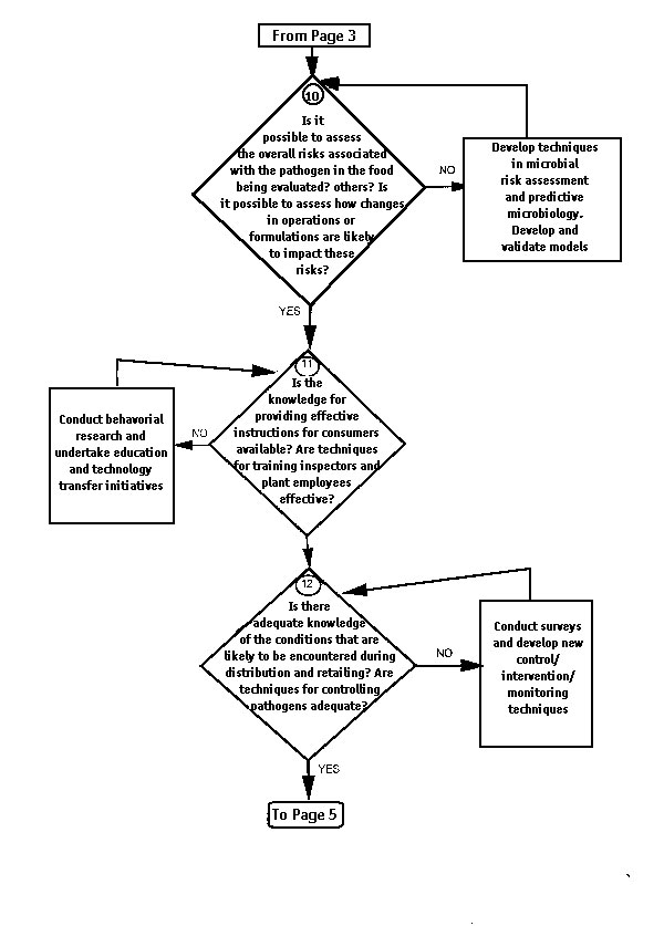 Decision tree for determining if adequate knowledge of techniques available to control the pathogens has been obtained or if further research is necessary.