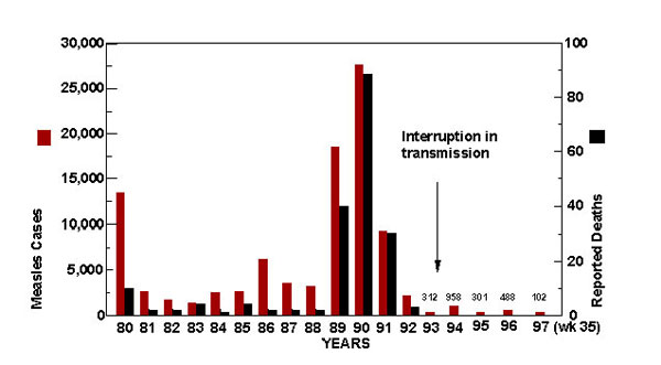 Incidence of U.S. measles cases and measles deaths between 1980 and 1997. Total number of measles cases for years 1993–1997 (week 35) are indicated above each bar.