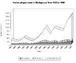 Thumbnail of Human plague, Madagascar, 1982—1996.