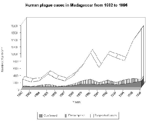 Human plague, Madagascar, 1982—1996.