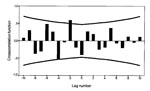 Thumbnail of Cross-correlation function of insulin-dependent diabetes mellitus incidence with bank vole abundance, 1973–1991. Time series are differenced (1); n = 18 computable 0-order correlations. Lines represent + 2 SE. The standard error is based on the assumption that the series are not cross-correlated and one of the series is white noise.