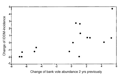 Change of insulin-dependent diabetes mellitus incidence, 1975–1991, relative to change of bank vole abundance 2 years previously, after transformation of time series by differencing (1) (vole data from 1973-1989). r = 0.595, n = 16.